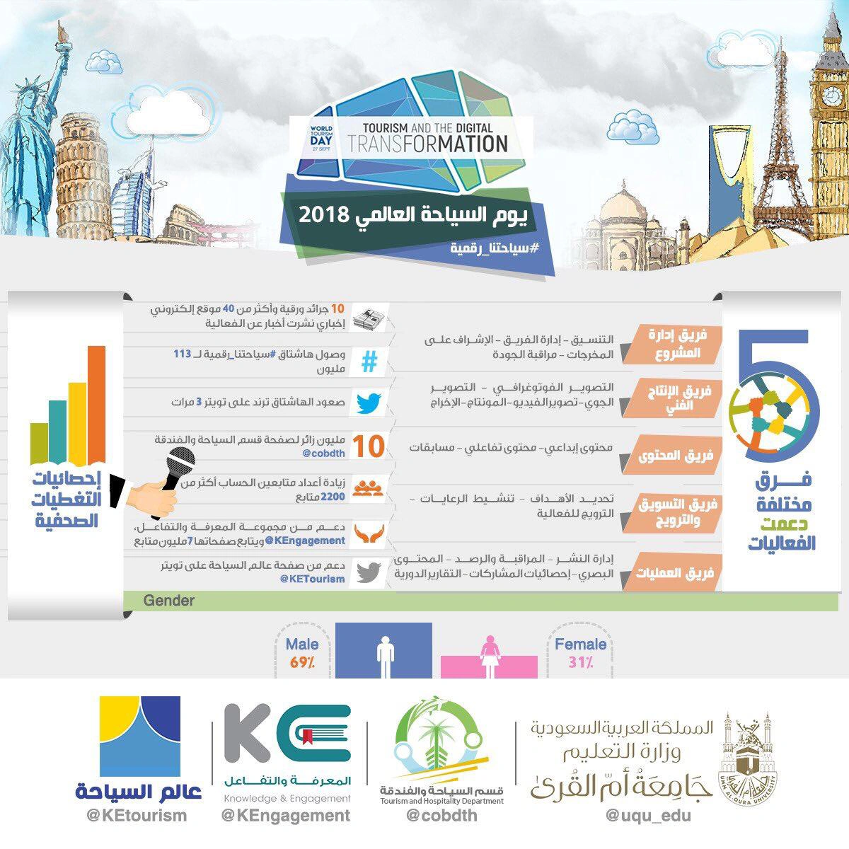 World Tourism Day 2018